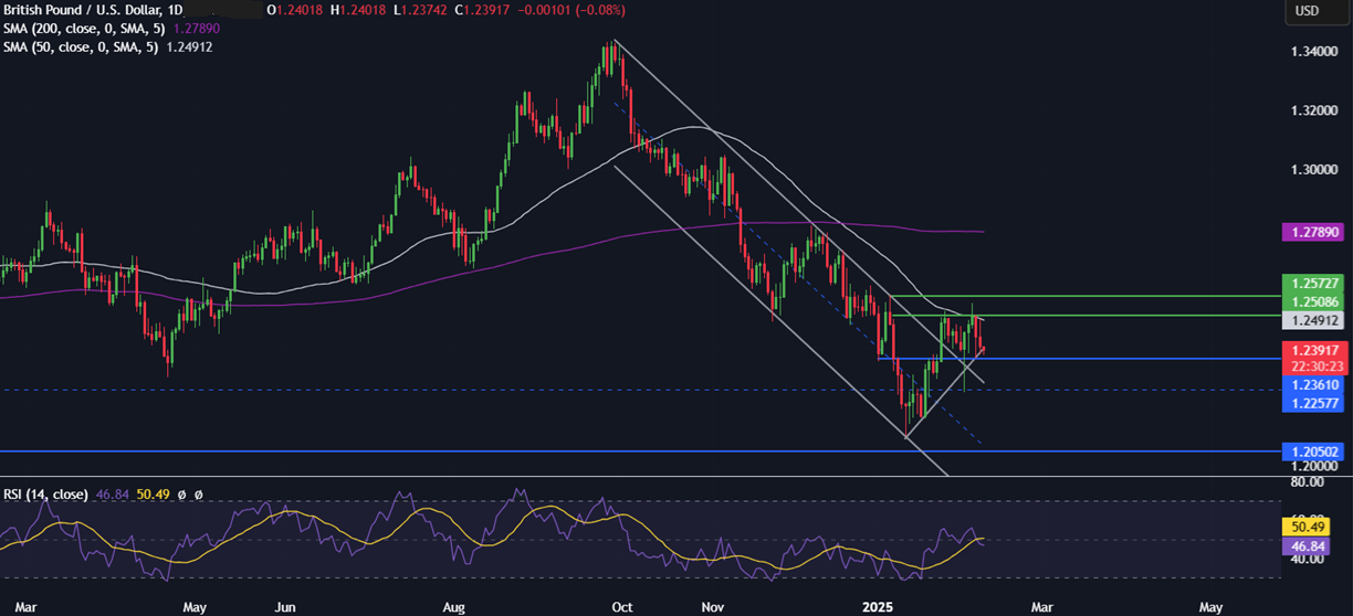 Week Ahead: Trade Tariffs, US CPI, Retail Sales, Powell Testifies & UK EZ GDP - GBPUSD 9