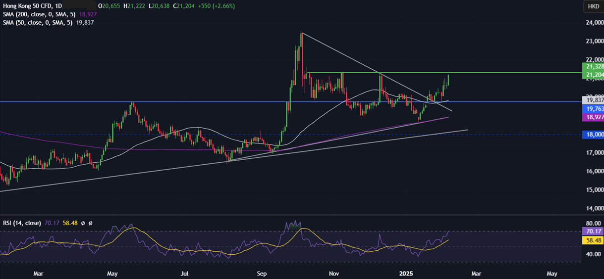 Week Ahead: Trade Tariffs, US CPI, Retail Sales, Powell Testifies & UK EZ GDP - HANG SENG 5