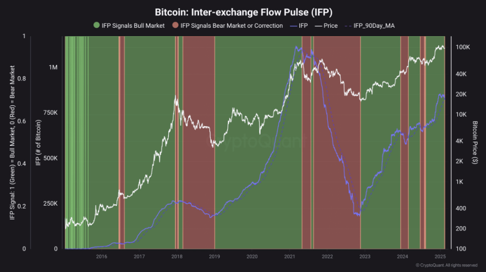 Bitcoin consolidates amid mixed fundamentals & on-chain data; Is a break to the downside coming? - IFP