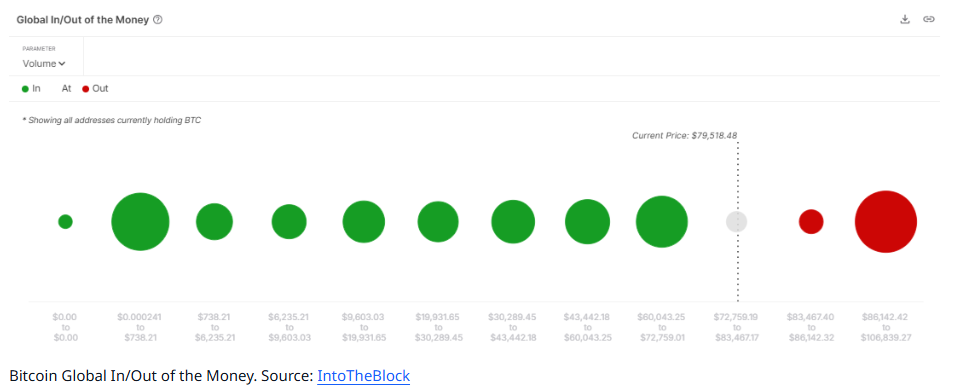 BTC falls below 80k – Is this the end for Bitcoin or will the market recover? - In out money