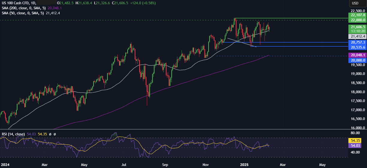 Week Ahead: Trade Tariffs, US CPI, Retail Sales, Powell Testifies & UK EZ GDP - NASDAQ 10