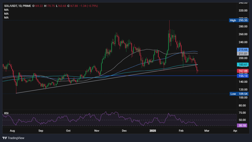 Bitcoin is moving higher and trades at the upper end of the 94k to 98k range - SOLUSD 1 1024x577