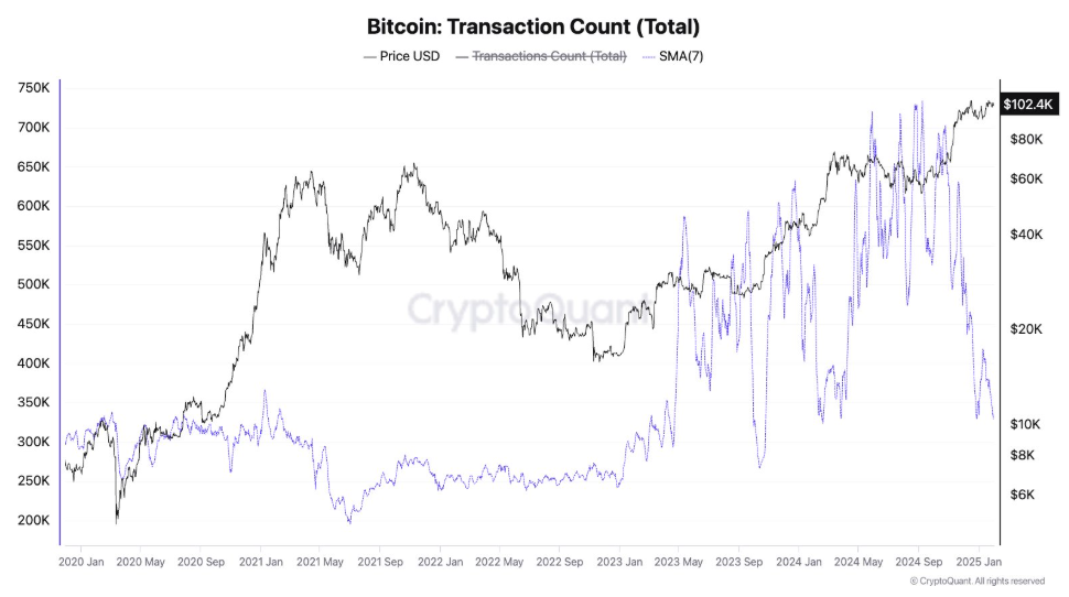 Bitcoin slumps to 91.5k on trade war fears after DeepSeek volatility; NFP data in focus - bitcoin transaction count