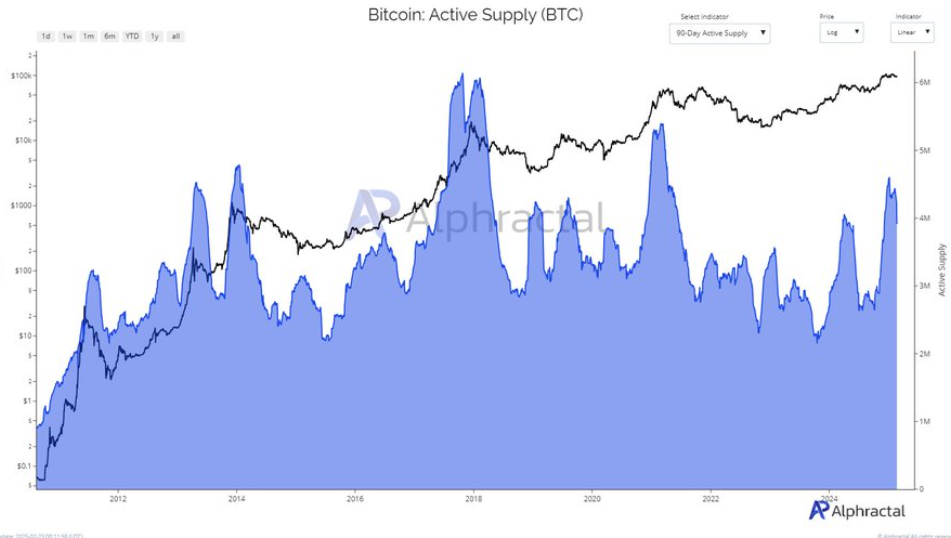 Bitcoin’s 94k -98k consolidation continues, Bybit is hacked & BTC institutional adoption grows - btc active supply 24022025