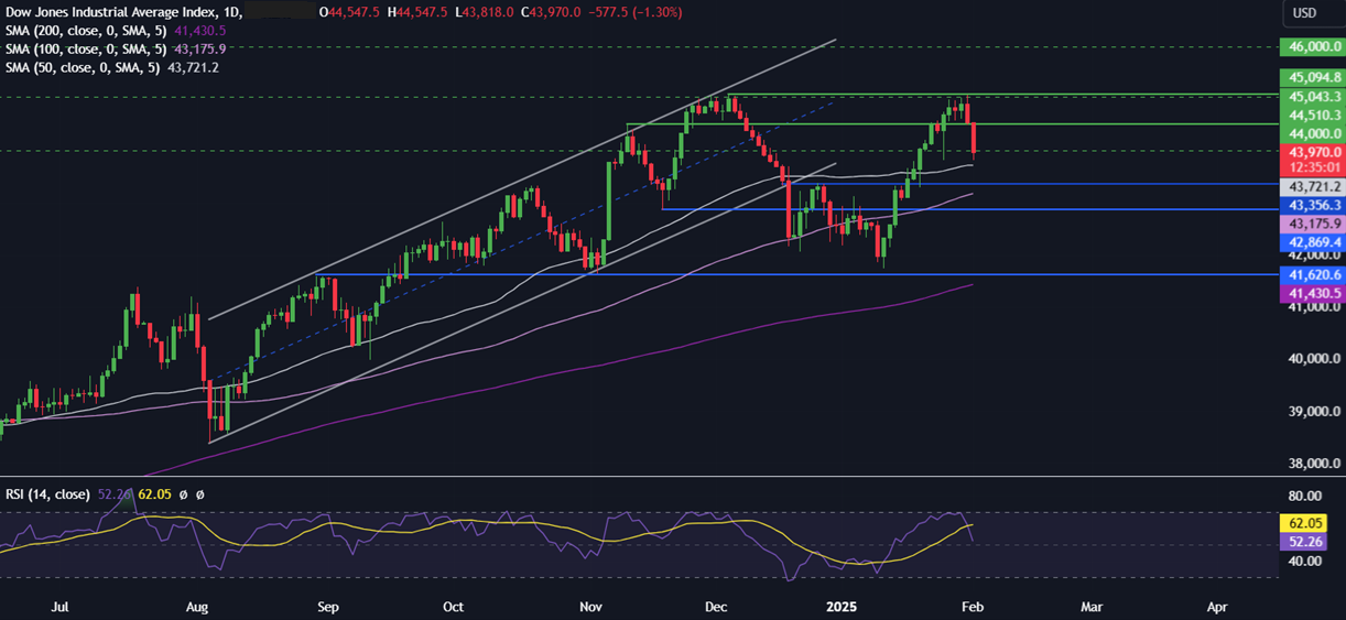 Week Ahead: Trade tariffs, EZ CPI, BoE, OPEC, US ISM services & NFP - dow 1