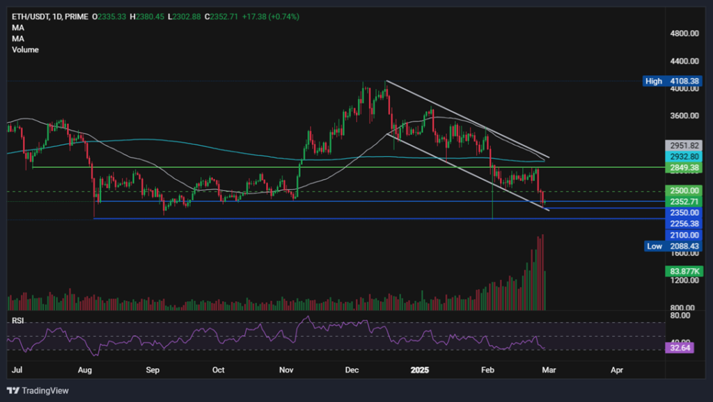 BTC steadies after falling into a bear market. Ethereum & Avalanche under the spotlight - ethusd 12 1024x577