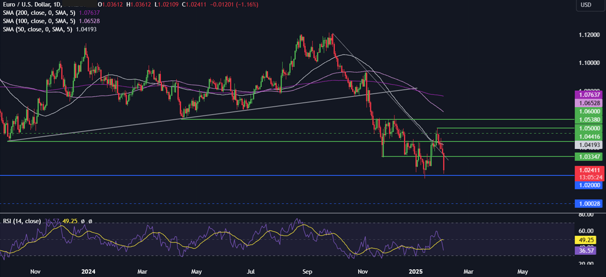 Week Ahead: Trade tariffs, EZ CPI, BoE, OPEC, US ISM services & NFP - eurusd 14