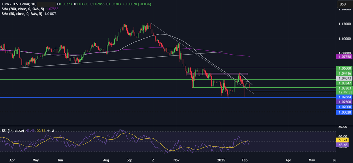 Week Ahead: Trade Tariffs, US CPI, Retail Sales, Powell Testifies & UK EZ GDP - eurusd 15