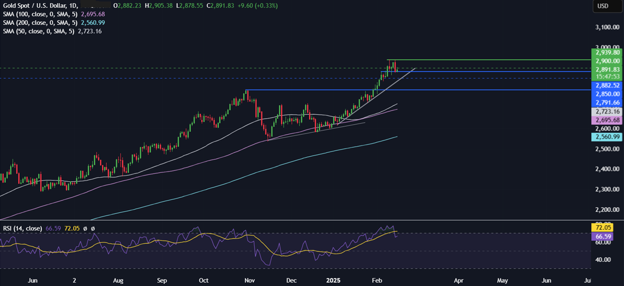 Week Ahead: RBA rate decision, FOMC minutes, UK, CAD CPI - gold 10