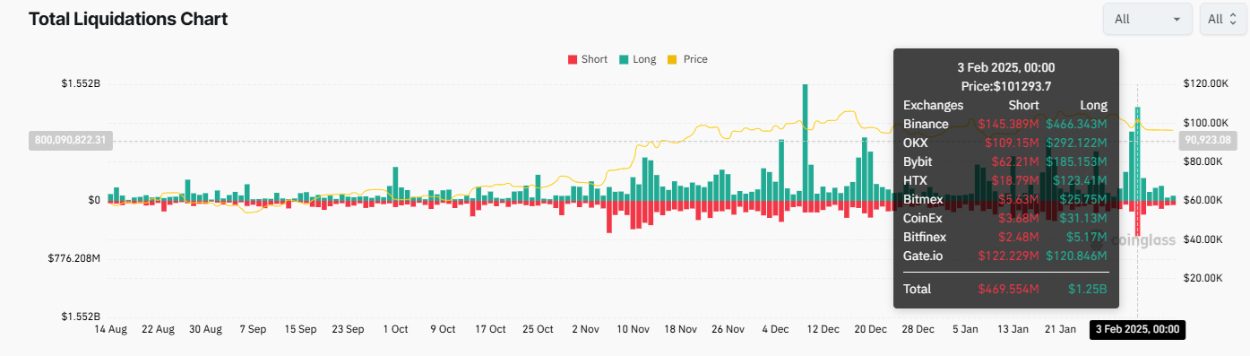 Is Bitcoin overvalued at 97k? Trade tariffs, network activity, and US inflation data in focus - liquidations 5