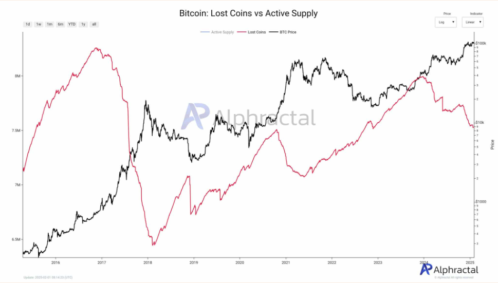 Bitcoin slumps to 91.5k on trade war fears after DeepSeek volatility; NFP data in focus - lost coins