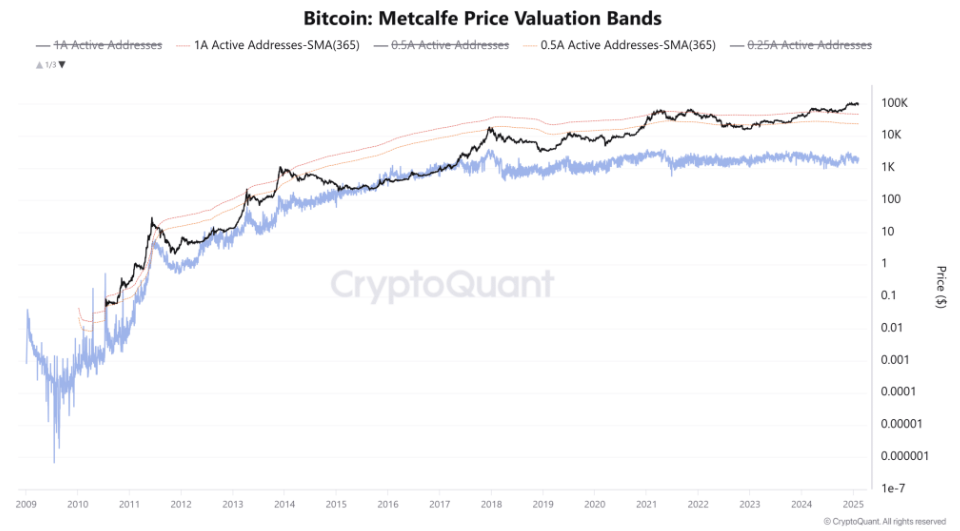 Is Bitcoin overvalued at 97k? Trade tariffs, network activity, and US inflation data in focus - metcalfe valuation 1