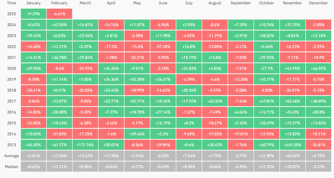 Bitcoin’s 94k -98k consolidation continues, Bybit is hacked & BTC institutional adoption grows - monthly returns 24022025