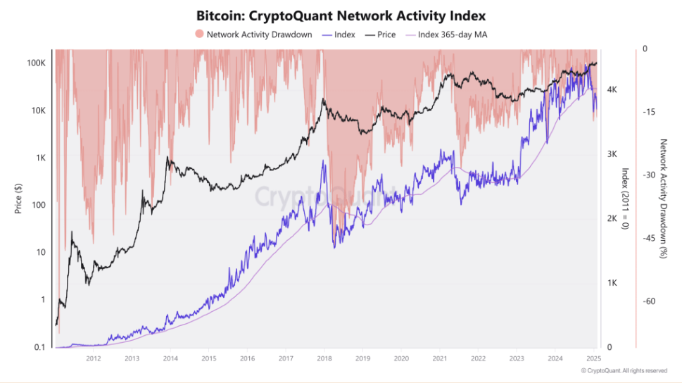 Is Bitcoin overvalued at 97k? Trade tariffs, network activity, and US inflation data in focus - network activity 1