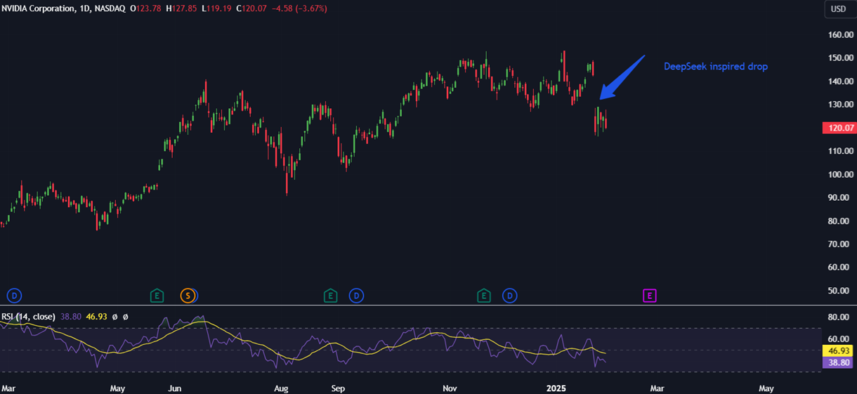 Bitcoin slumps to 91.5k on trade war fears after DeepSeek volatility; NFP data in focus - nvidia