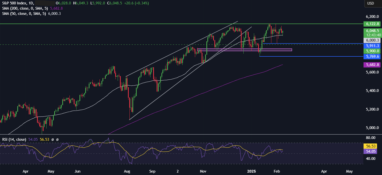 Week Ahead: Trade Tariffs, US CPI, Retail Sales, Powell Testifies & UK EZ GDP - spx 9