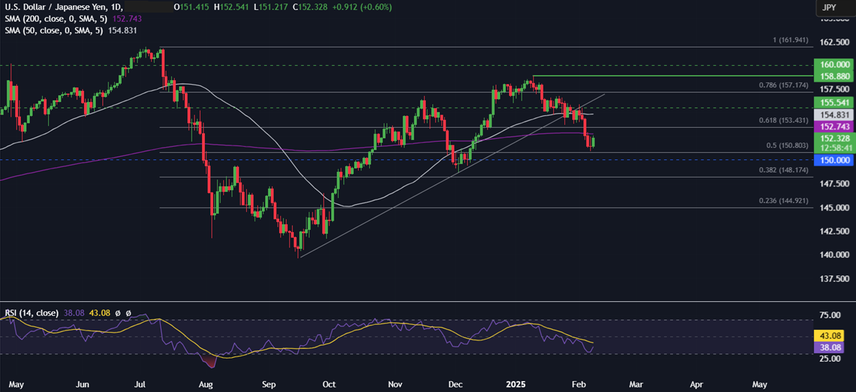 Week Ahead: Trade Tariffs, US CPI, Retail Sales, Powell Testifies & UK EZ GDP - usdjpy 13