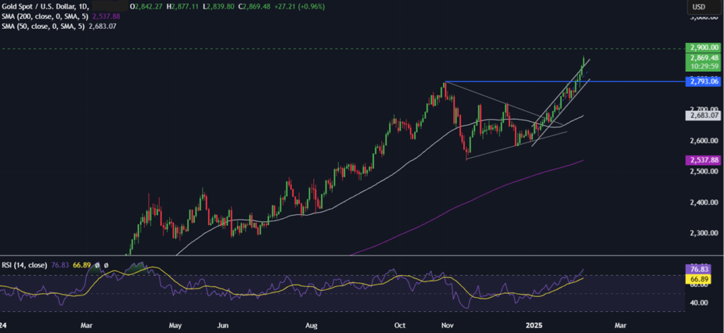 Gold rises to a record high. What's next for XAU/USD? - xauusd 1 1024x472