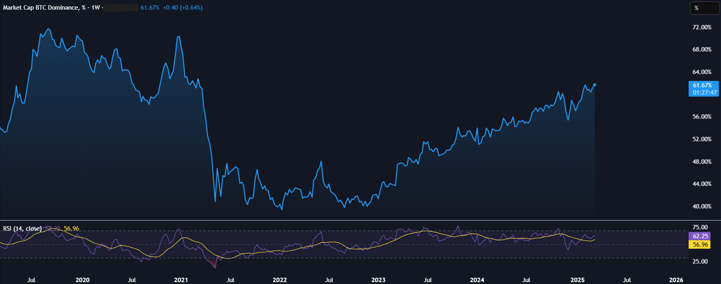 Bitcoin stabilises at around 83k, with the FOMC and trade tariff worries in focus. Is this cycle already past its peak? - BTC DOMINANCE 17032025