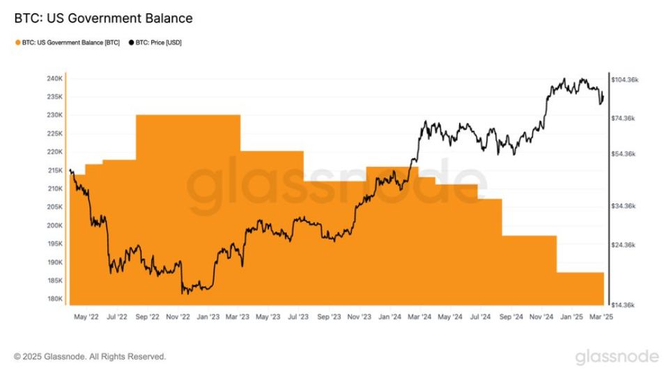 Bitcoin falls towards 80k after reacting negatively to Trump’s announcements; BTC USD decouple - BTC Gov holding