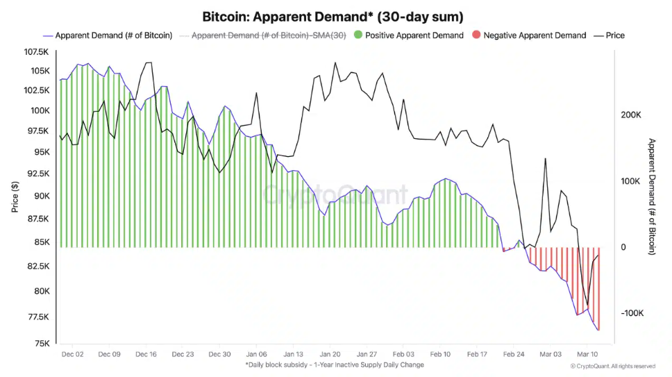 Bitcoin stabilises at around 83k, with the FOMC and trade tariff worries in focus. Is this cycle already past its peak? - BTC apparent demand 17032025