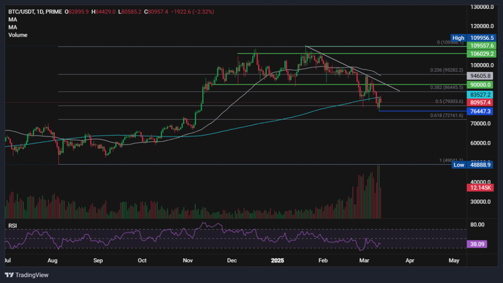 BTC rises above 83k as US inflation cools but recession & trade war fears loom - BTCUSD 53 1024x577