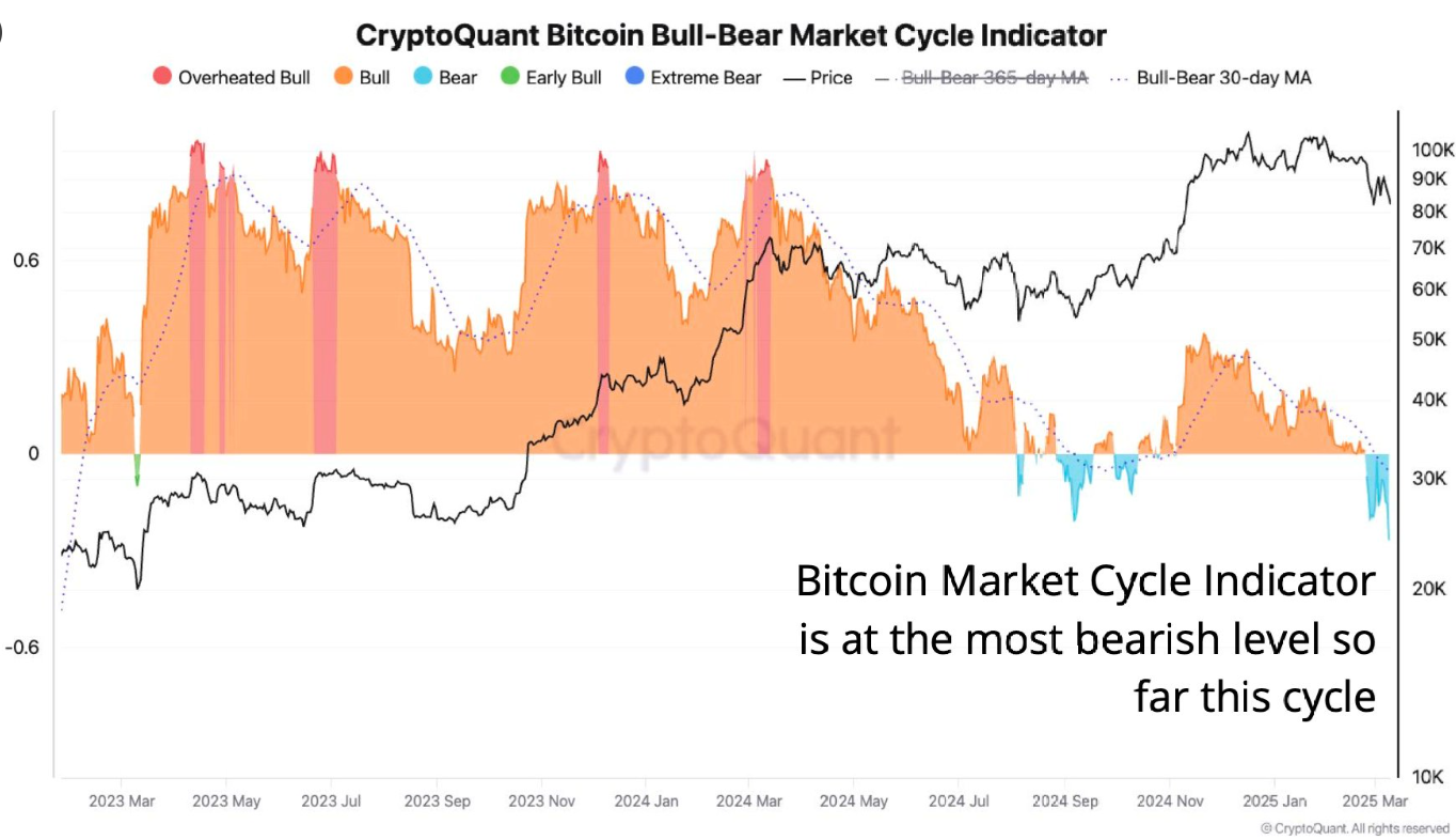 Bitcoin stabilises at around 83k, with the FOMC and trade tariff worries in focus. Is this cycle already past its peak? - Bull bear market 17032025