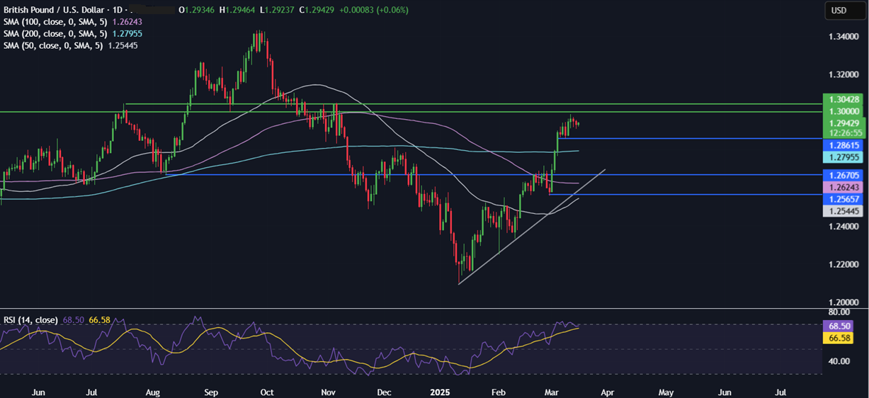 Week Ahead: FOMC, BoJ, BoE, US retail sales, Canada CPI & Chinese data - GBPUSD 17032025 2