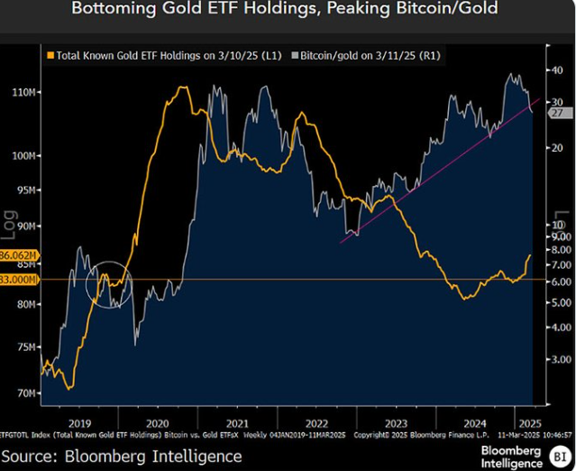 Gold Forecast: Gold rises towards $3000 amid trade war and recession risks - Gold vs BTC