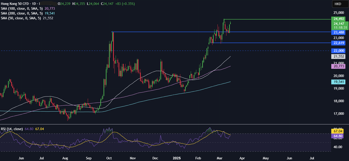 Week Ahead: FOMC, BoJ, BoE, US retail sales, Canada CPI & Chinese data - HANG SENG 17032025 2