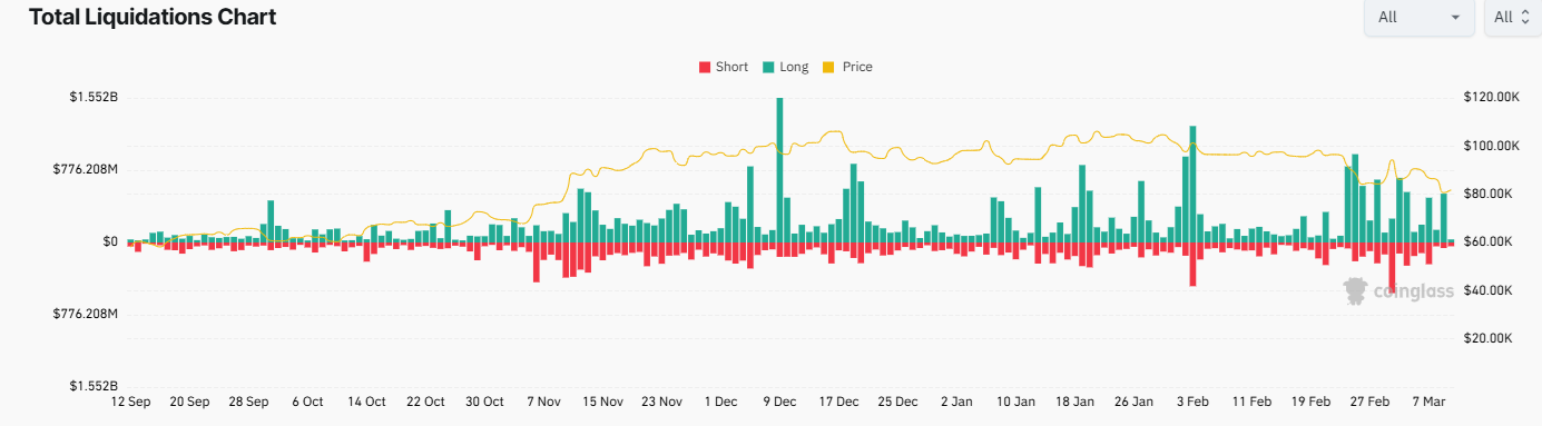 Bitcoin falls towards 80k after reacting negatively to Trump’s announcements; BTC USD decouple - Liquidation