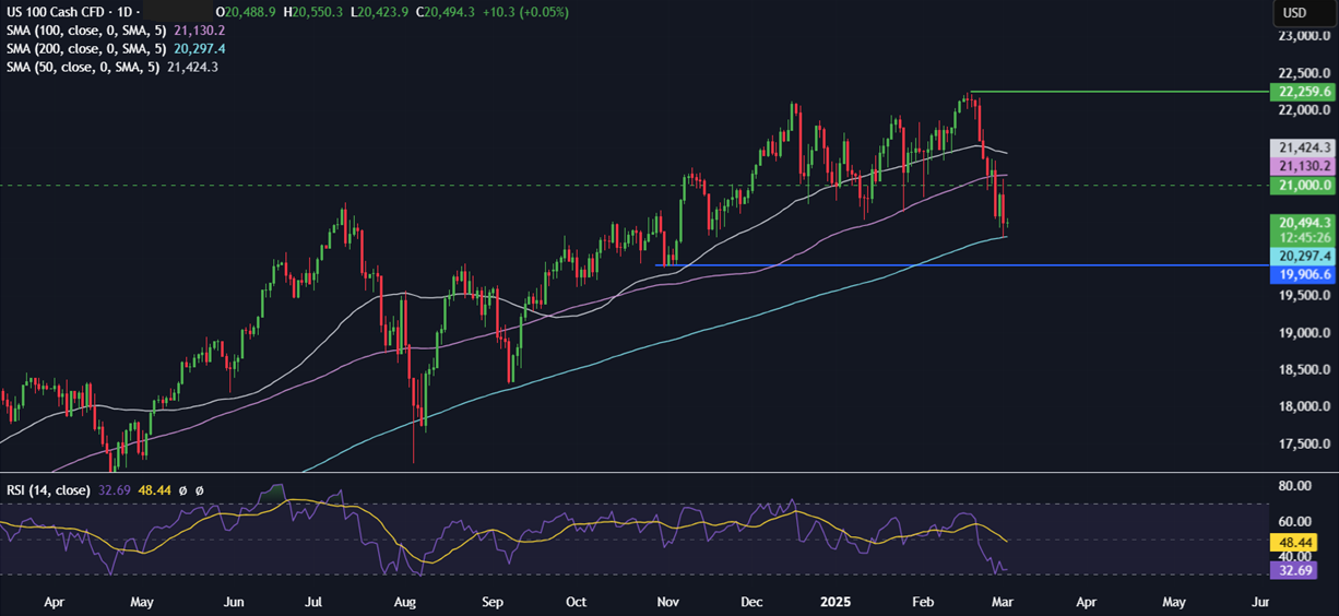 Bitcoin sees extreme volatility as trade tariff worries overshadow BTC strategic reserve optimism - NASDAQ 13