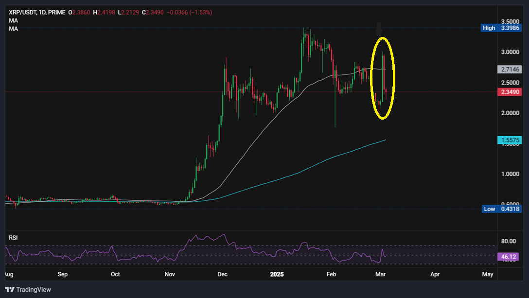 Bitcoin sees extreme volatility as trade tariff worries overshadow BTC strategic reserve optimism - XRPUSD