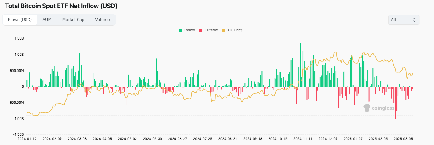 Bitcoin stabilises at around 83k, with the FOMC and trade tariff worries in focus. Is this cycle already past its peak? - btc etf 17032025