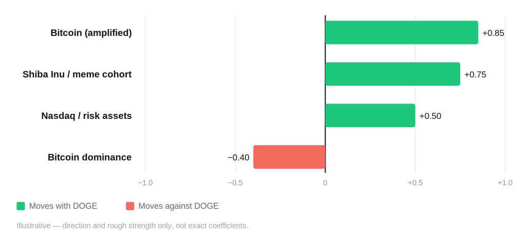 Dogecoin (DOGE) Price Prediction: Can DOGE Reach $1? - doge correlation schematic 1024x472