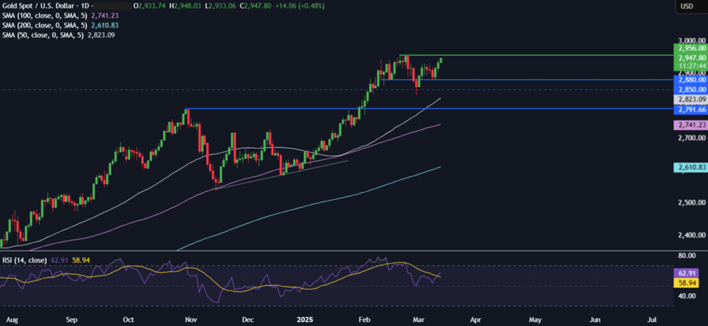 Gold Forecast: Gold rises towards $3000 amid trade war and recession risks - gold 5 1024x471