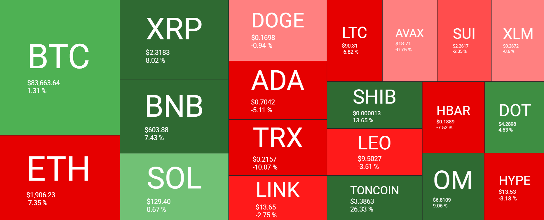 Bitcoin stabilises at around 83k, with the FOMC and trade tariff worries in focus. Is this cycle already past its peak? - heatmap 17032025