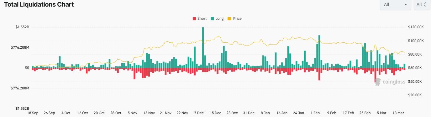 Bitcoin stabilises at around 83k, with the FOMC and trade tariff worries in focus. Is this cycle already past its peak? - liquidations 17032025