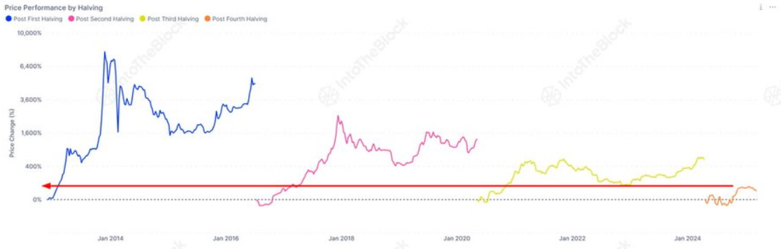 Bitcoin stabilises at around 83k, with the FOMC and trade tariff worries in focus. Is this cycle already past its peak? - post halving 17032025