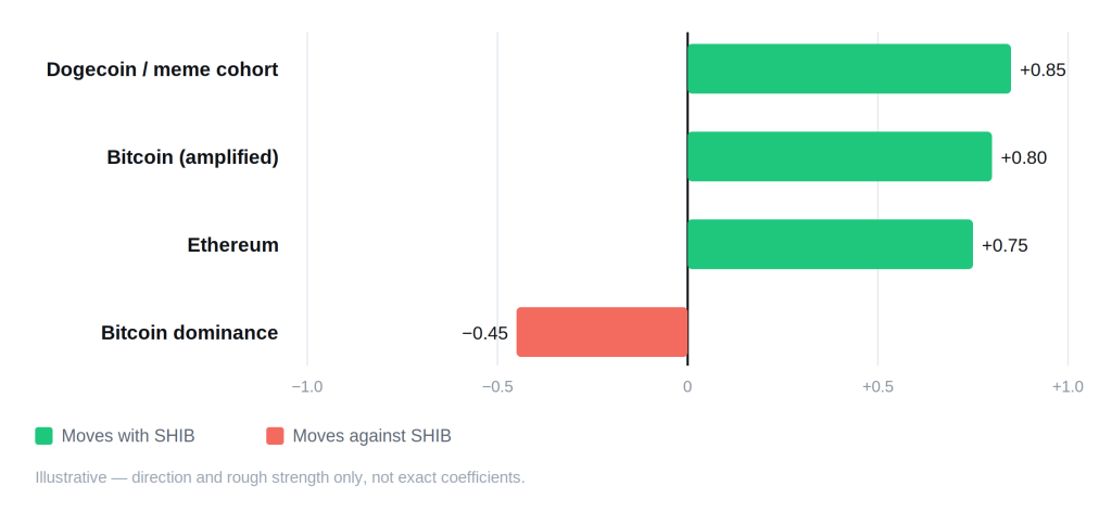 Shiba Inu (SHIB) Price Prediction 2026, 2027, 2028–2030 Shiba Inu (SHIB) Price Prediction 2026, 2027, 2028–2030 - shib correlation schematic 1 1024x472