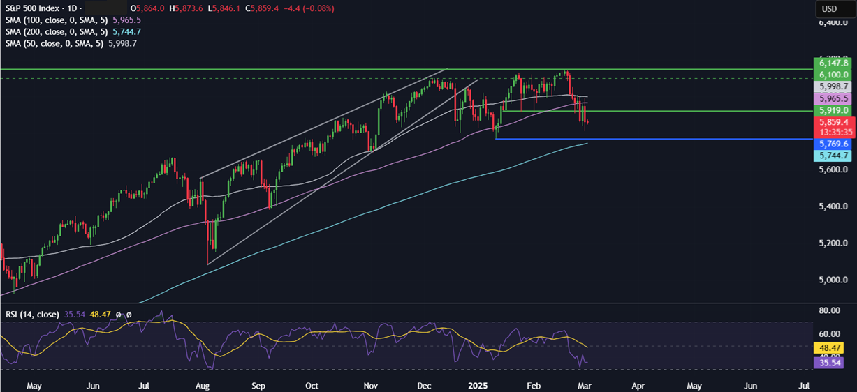 Week Ahead: Trade tariffs, ECB meeting, US Non-farm payroll & China Two Sessions - spx 11