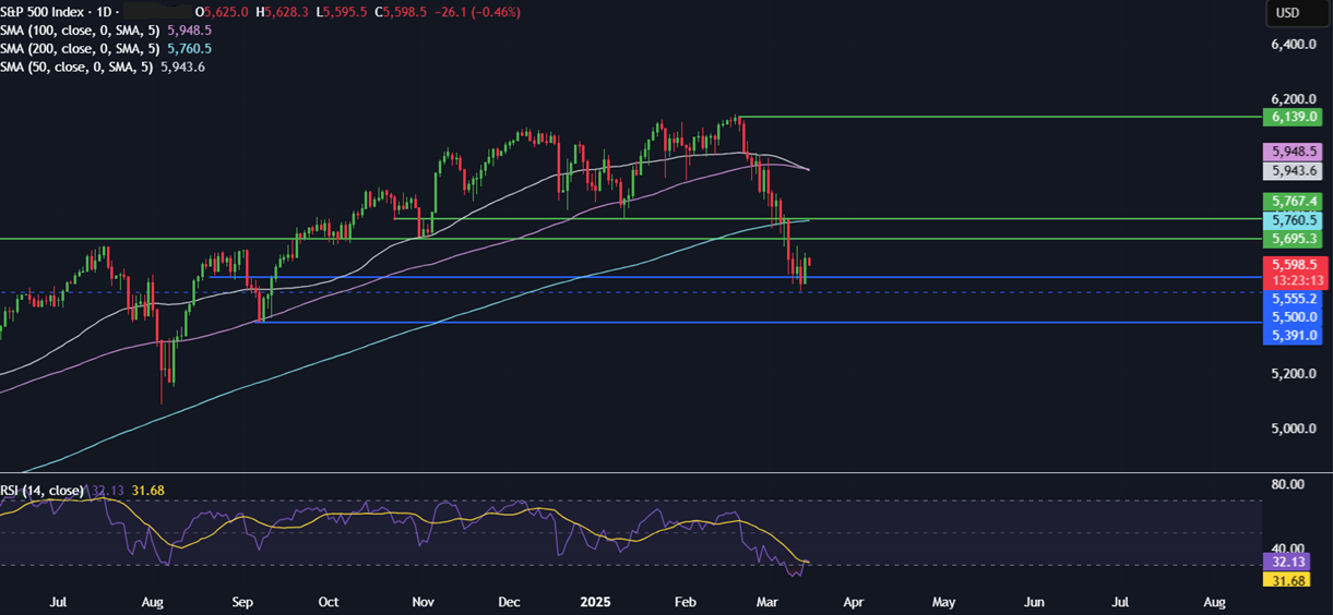 Week Ahead: FOMC, BoJ, BoE, US retail sales, Canada CPI & Chinese data - spx 17032025 2