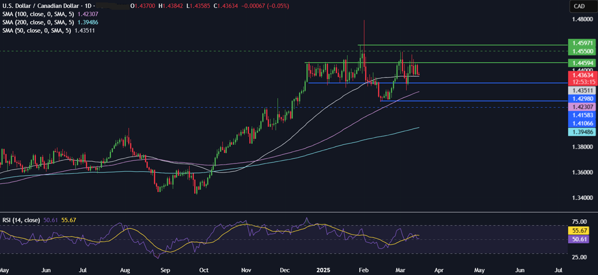 Week Ahead: FOMC, BoJ, BoE, US retail sales, Canada CPI & Chinese data - usdcad 17032025 2