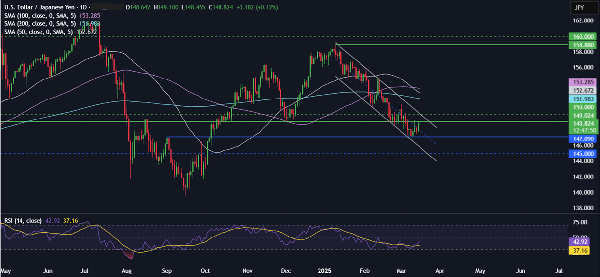 Week Ahead: FOMC, BoJ, BoE, US retail sales, Canada CPI & Chinese data - usdjpy 17032025 2