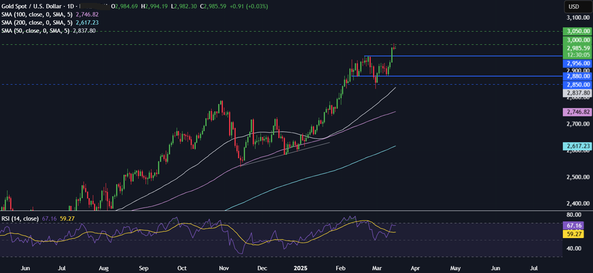 Week Ahead: FOMC, BoJ, BoE, US retail sales, Canada CPI & Chinese data - xauusd 17032025 1