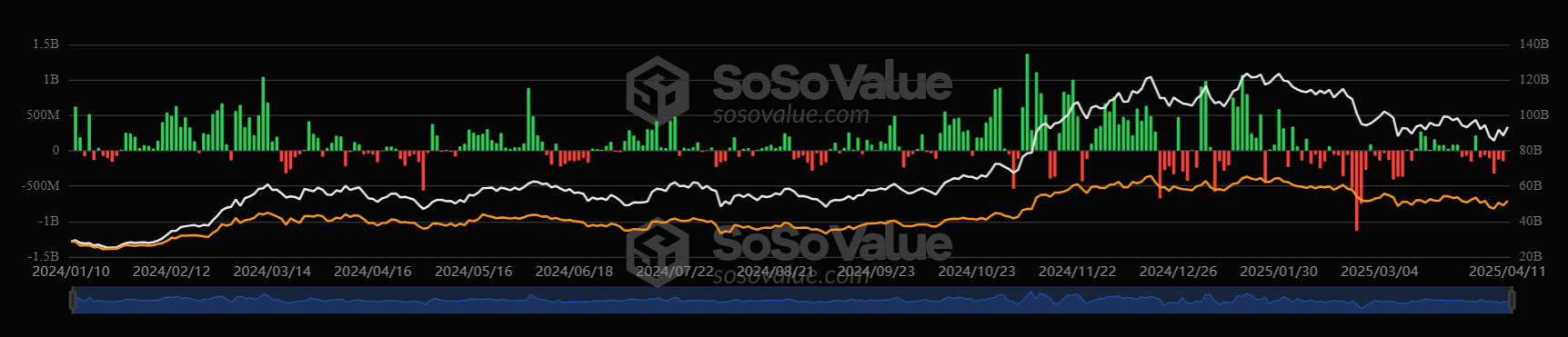 Bitcoin resilience amid trade wars, whale accumulation, a weaker USD, and record M2 money supply.  - BTC ETFS 14042025