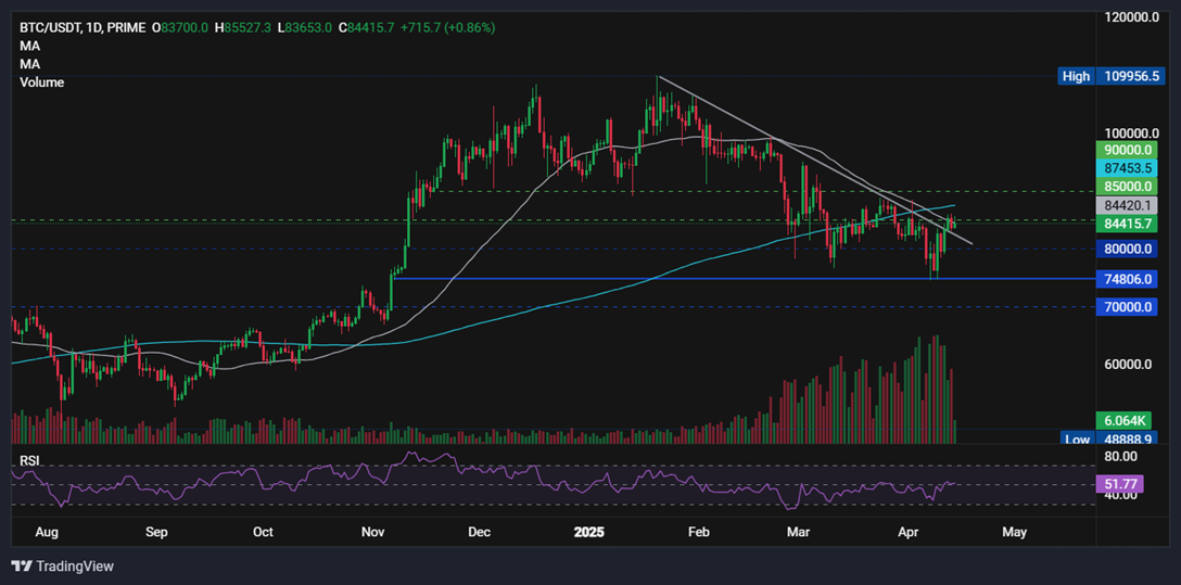 Bitcoin resilience amid trade wars, whale accumulation, a weaker USD, and record M2 money supply.  - BTCUSD 14042025