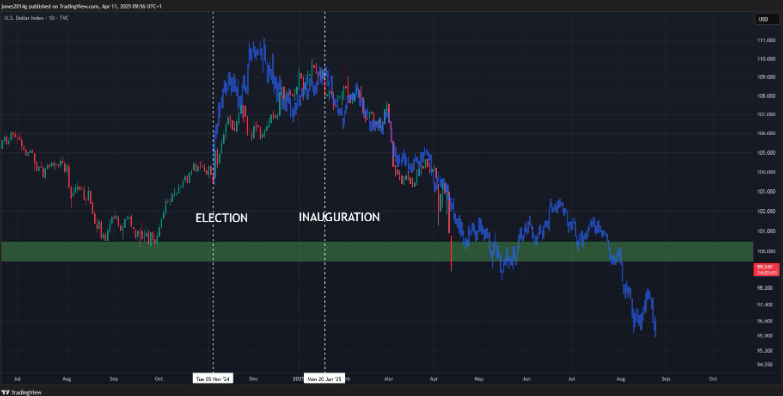 Bitcoin resilience amid trade wars, whale accumulation, a weaker USD, and record M2 money supply.  - DXY 14042025