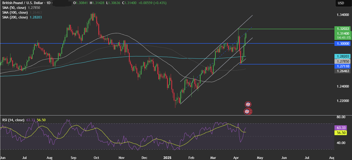 Week Ahead: Trump trade tariff developments, Powell speaks, ECB, BoE rate decisions, UK CPI - GBPUSD 14042025