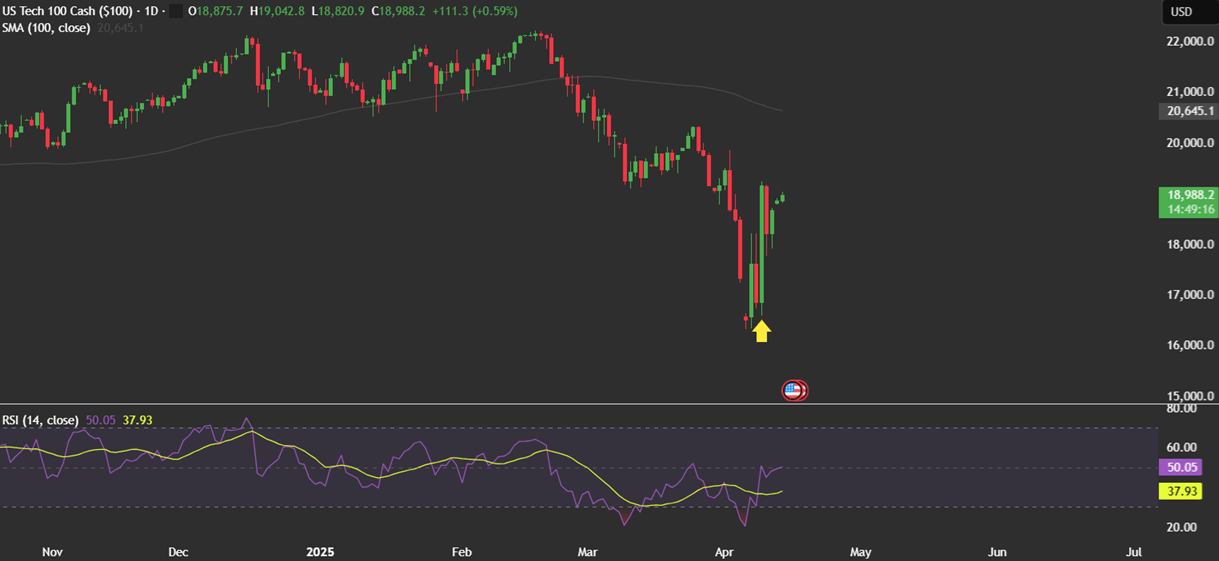 Bitcoin resilience amid trade wars, whale accumulation, a weaker USD, and record M2 money supply.  - NASDAQ 14042025 1